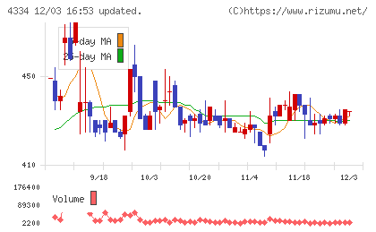 ユークスチャート