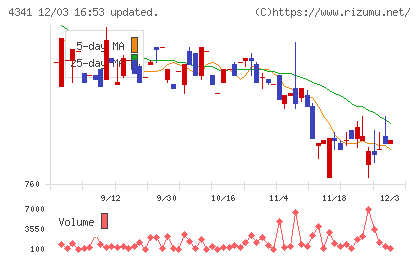 西菱電機チャート