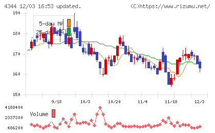 ソースネクストチャート