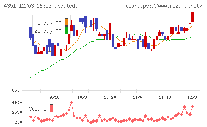 山田再生系債権回収総合事務所チャート