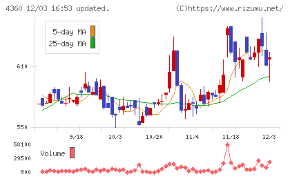 マナック・ケミカル・パートナーズチャート
