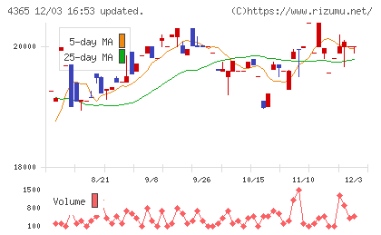 松本油脂製薬チャート