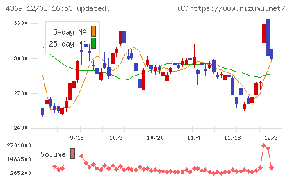 トリケミカル研究所チャート
