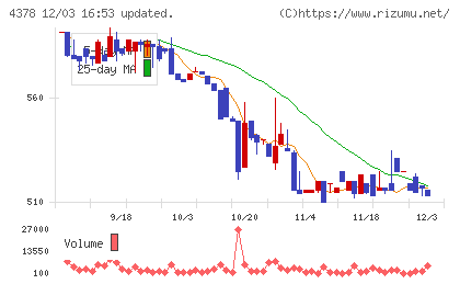ＣＩＮＣチャート