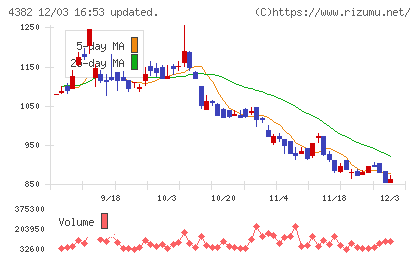 ＨＥＲＯＺチャート