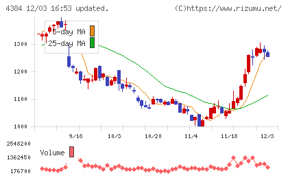 ラクスルチャート