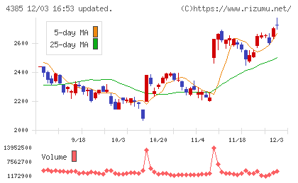 メルカリチャート