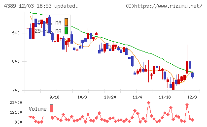 プロパティデータバンクチャート
