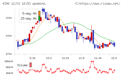 システムサポートホールディングスチャート