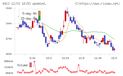 ボードルアチャート