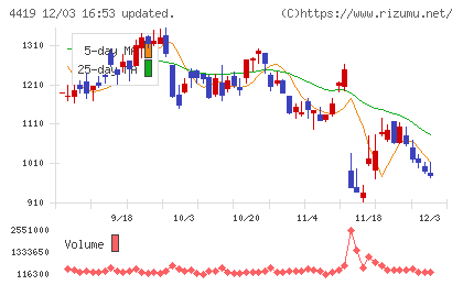 Ｆｉｎａｔｅｘｔホールディングスチャート