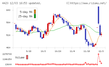 イーソルチャート