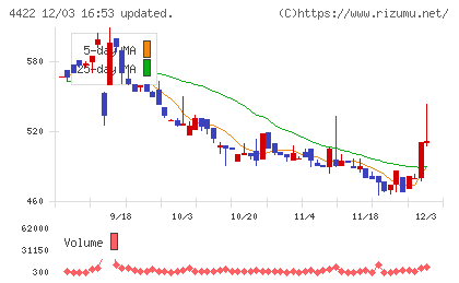 ＶＡＬＵＥＮＥＸチャート