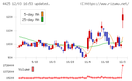 Ｋｕｄａｎチャート