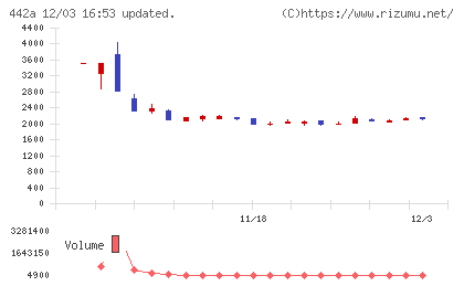 クラシコチャート