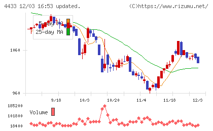 ヒト・コミュニケーションズ・ホールディングスチャート