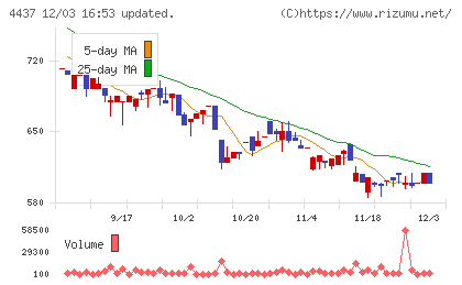 ｇｏｏｄｄａｙｓホールディングスチャート
