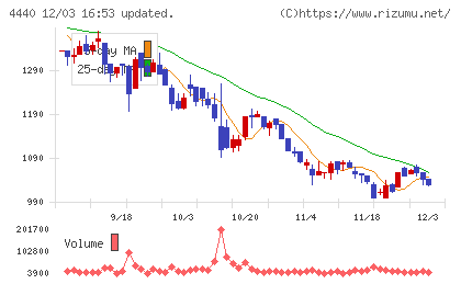 ヴィッツチャート