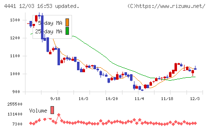 トビラシステムズチャート