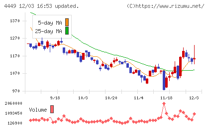 ギフティチャート