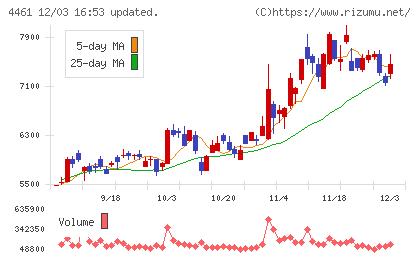 第一工業製薬チャート