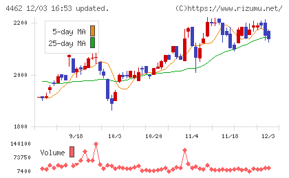 石原ケミカルチャート