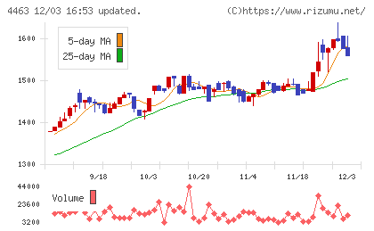 日華化学チャート