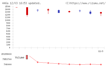 ノースサンドチャート