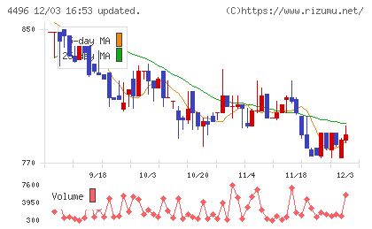 コマースＯｎｅホールディングスチャート