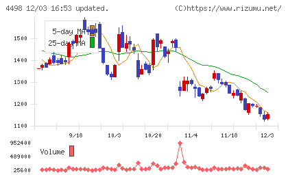 サイバートラストチャート