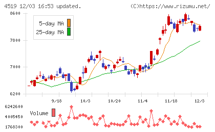 中外製薬チャート