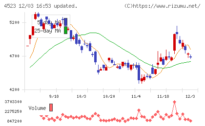 エーザイチャート