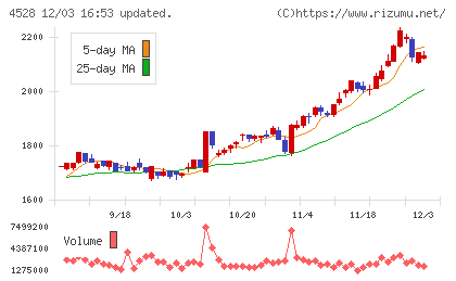 小野薬品工業チャート