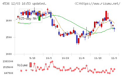 参天製薬チャート