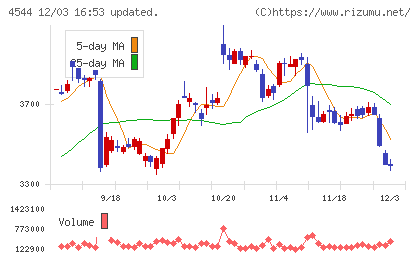 Ｈ．Ｕ．グループホールディングスチャート