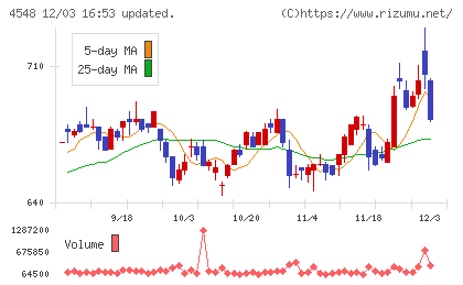 生化学工業チャート