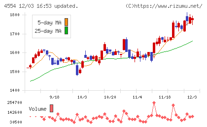 富士製薬工業チャート