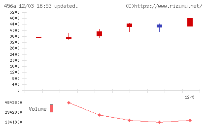 ＨＵＭＡＮ　ＭＡＤＥチャート