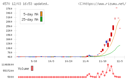 免疫生物研究所チャート