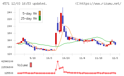ＮＡＮＯ　ＭＲＮＡチャート