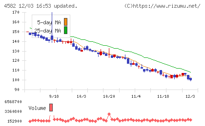 シンバイオ製薬チャート