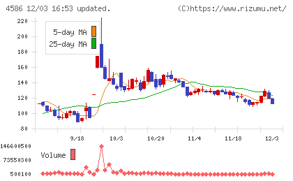 メドレックスチャート