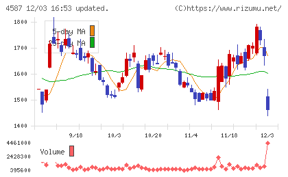 ペプチドリームチャート