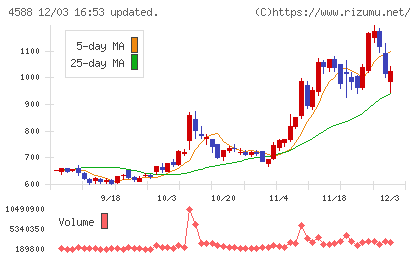 オンコリスバイオファーマチャート