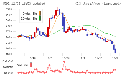 サンバイオチャート
