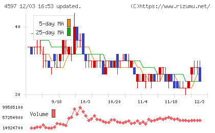 ソレイジア・ファーマチャート