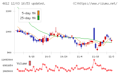 日本ペイントホールディングスチャート
