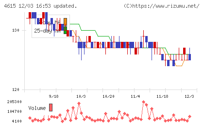 神東塗料チャート