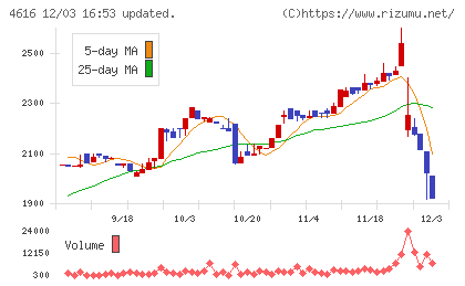 川上塗料チャート