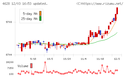 エスケー化研チャート